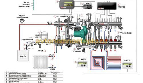 Collecteur de chauffage au sol