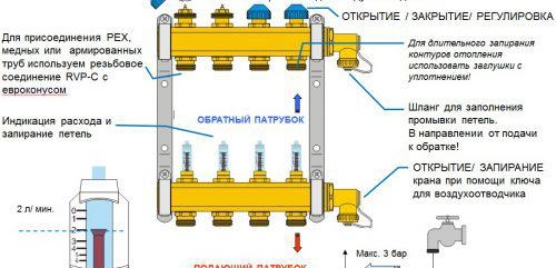 Collecteur de chauffage au sol