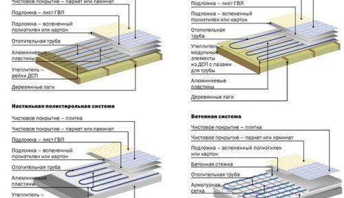 Le choix des tuyaux pour le chauffage au sol