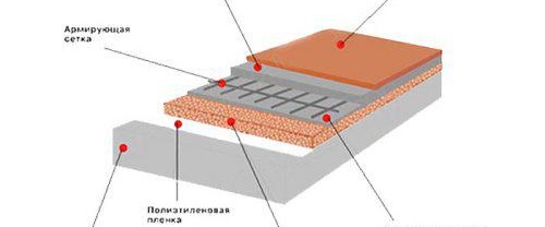 Chape semi-sèche pour argile expansée