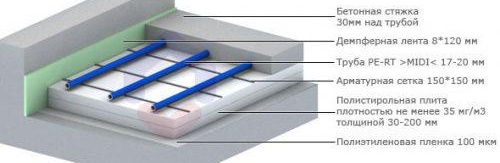erreurs d'installation de chauffage au sol