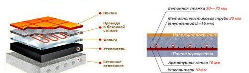 Épaisseur de la chape