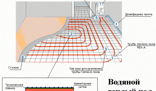 Pose d'un plancher chauffant