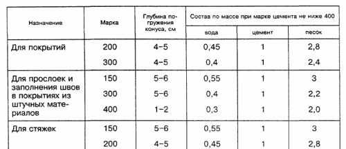 Pose de chape béton