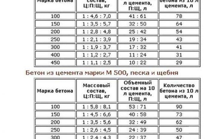 La composition de la solution pour le chauffage au sol de l'eau de la chape