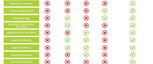 Le choix du sol autonivelant