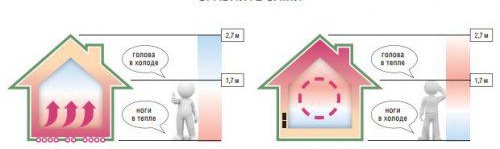 Façons d'installer un plancher d'eau chaude