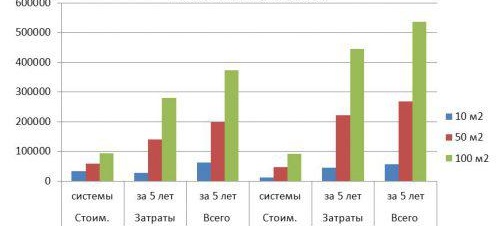 Avis sur le chauffage au sol électrique