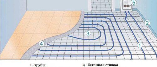 Chape pour plancher chauffant