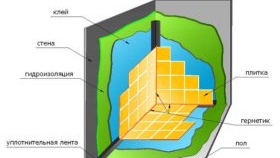 Étanchéité du sol