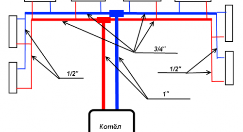 mise en place de système de chauffage