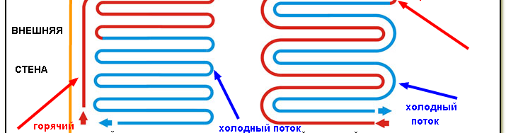 Façons d'installer un plancher d'eau chaude