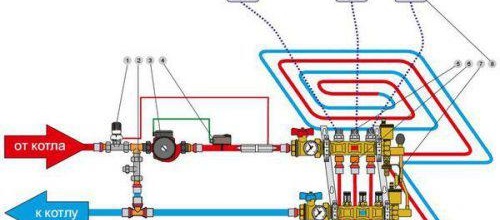 Choisir un schéma pour le chauffage au sol