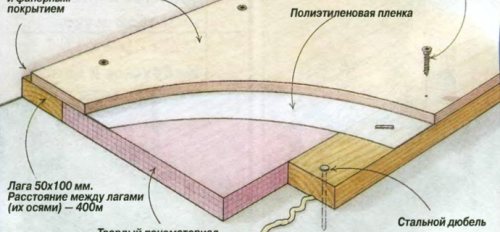 isolation sol béton