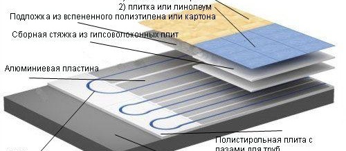 Façons d'installer un plancher d'eau chaude