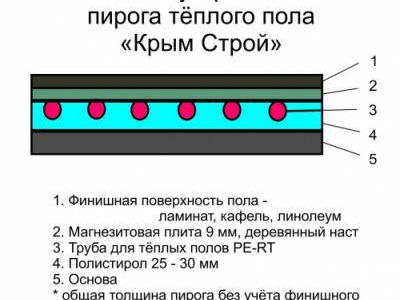 épaisseur de la chape du chauffage au sol