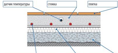 Carrelage sur le sol chaud de la salle de bain
