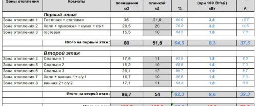 Choisir un plancher chauffant électrique