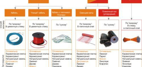 Le besoin de chauffage au sol