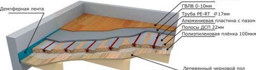 Sol chaud sans chape