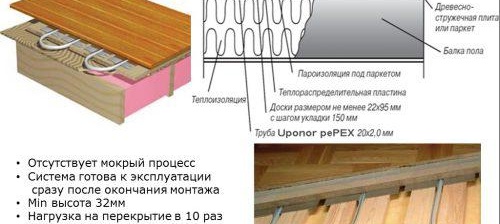 Plancher chauffant à l'eau sans chape