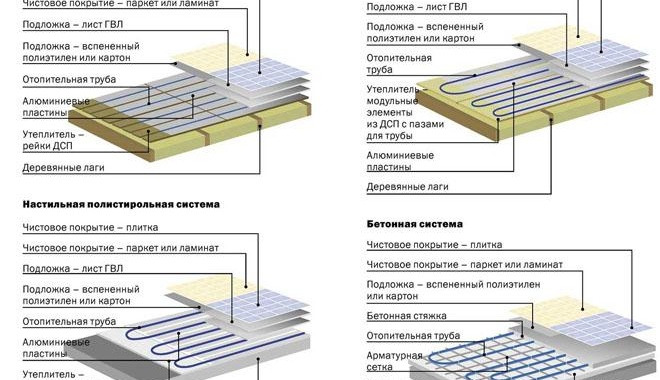 Installation de chauffage au sol avec chape