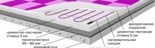 Épaisseur de la chape électrique au sol