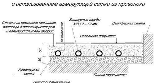 épaisseur de la chape du chauffage au sol