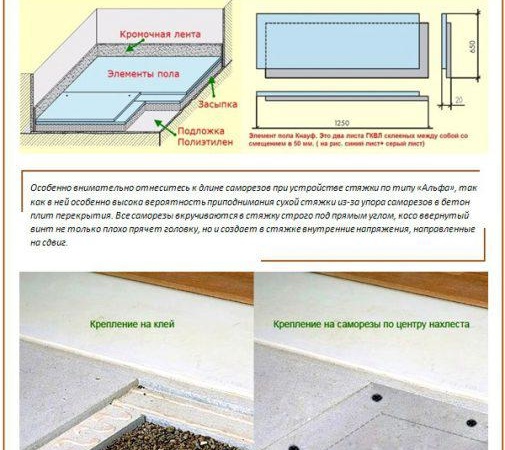 La composition de la chape