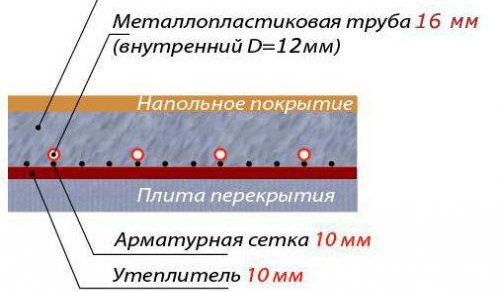 Tuyaux de chauffage dans le sol sous la chape