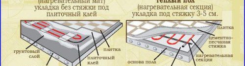 Chape chauffante électrique