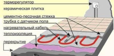 Carrelage sur le sol chaud de la salle de bain