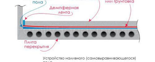 Plancher autonivelant sur autonivelant
