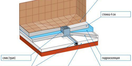 Chape en béton inclinée