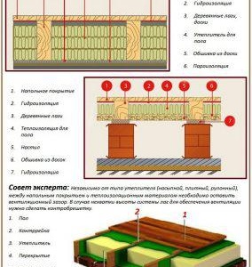 isolation sol béton