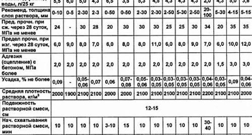 Choisir un composé de nivellement de sol