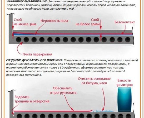 Remplissage du sol autonivelant