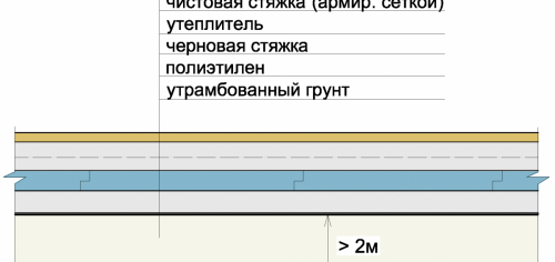 Chape pour plancher chauffant