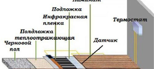Installation d'un plancher infrarouge sous un stratifié