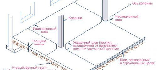 Couler une chape en béton