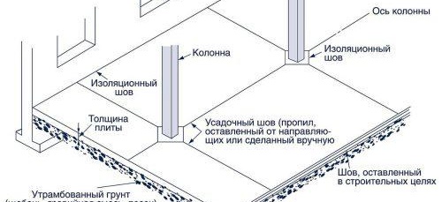 Pose de chape béton