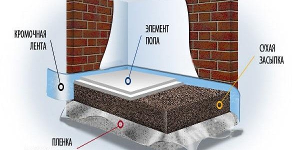 Insonorisation sous la chape