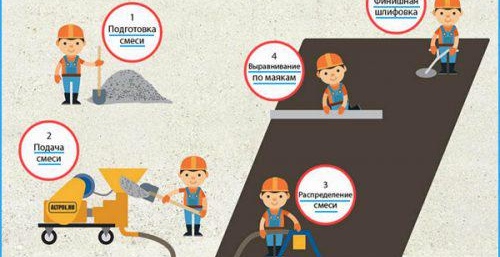 Étapes d'une chape semi-sèche