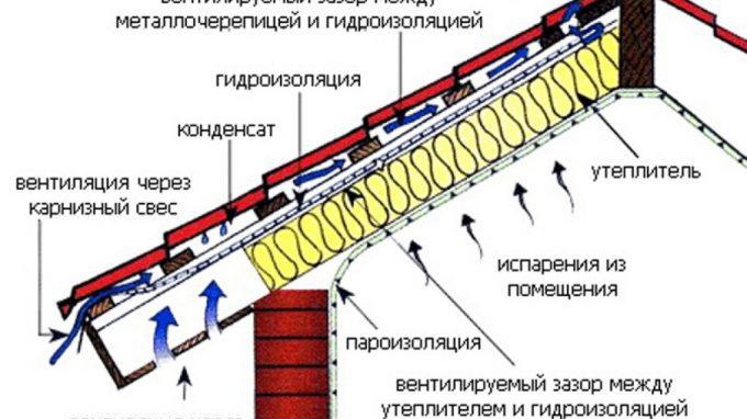 options de ventilation de toit