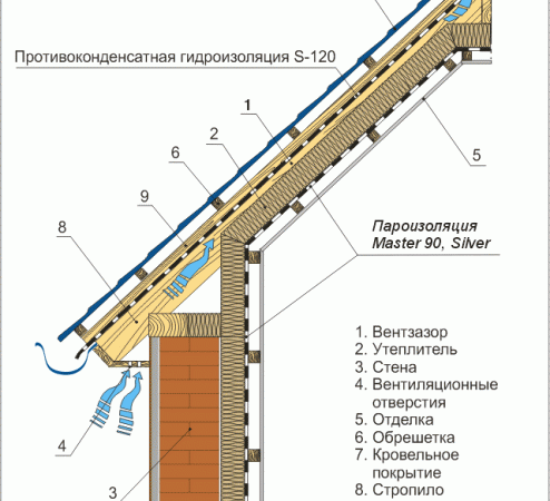 ventilation sous le toit