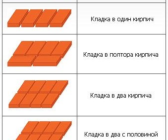 Méthodes de maçonnerie