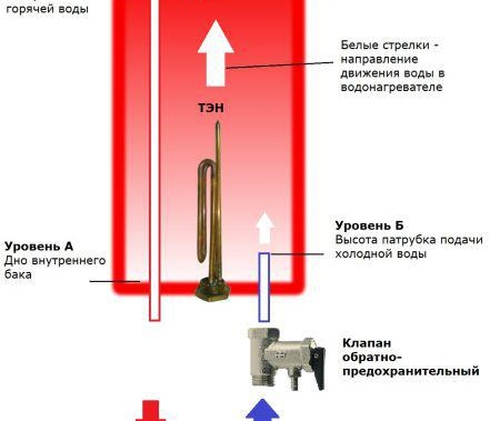 Principe général de travail. En fait, il s'agit d'un baril avec dix