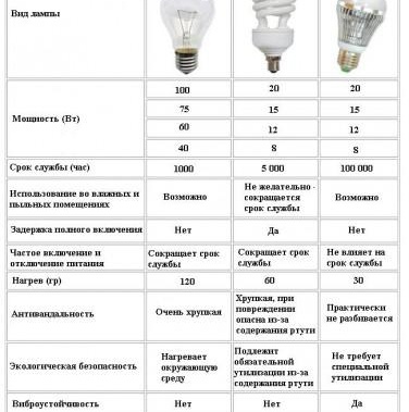 sélection de lampe