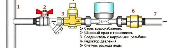 Schéma d'installation d'un compteur d'eau dans un bâtiment à plusieurs étages