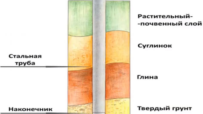 Approfondissement d'un tas dans le sol